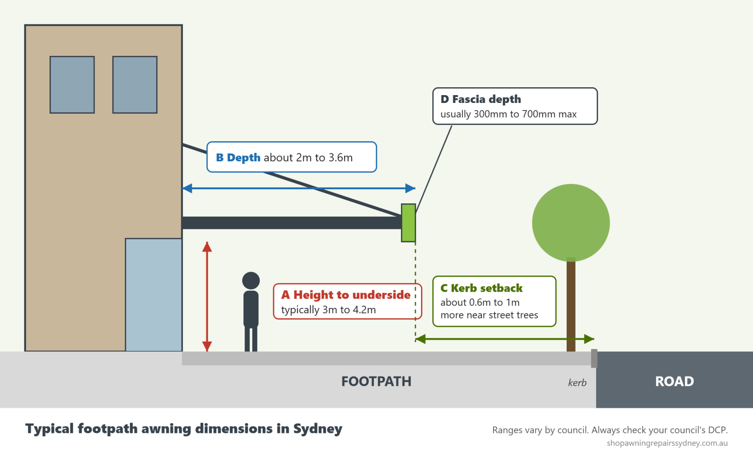 Diagram of typical footpath awning dimensions in Sydney: height to underside, depth, kerb setback and fascia depth